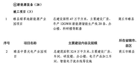 涉及商丘29个！2024年河南省第一批重点建设项目名单出炉！ 续建 单位 保障