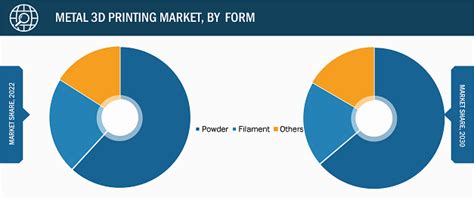 Metal 3d Printing Market Share Report Size And Forecast To 2030