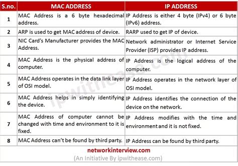 Understanding Ip And Mac Addresses What Are They Good For The Tech