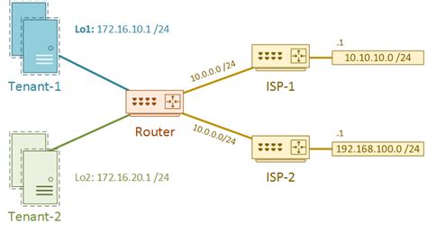 Vrf Lite Network Direction