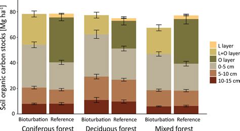 Mean Soil Organic Carbon Soc Stock Mg Ha −1 In Different Layers