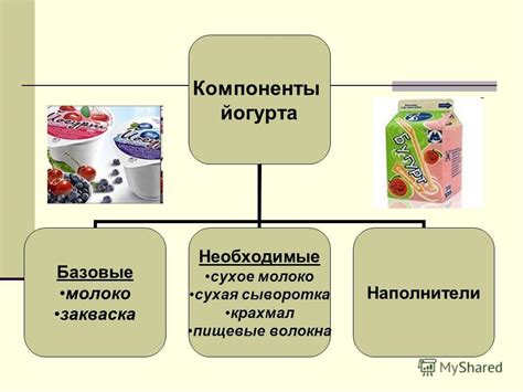 Презентация на тему: "Цель работы: изучить состав йогурта и научиться ...
