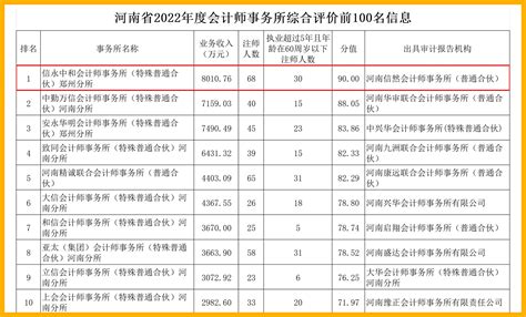 信永中和郑州分部位列河南2022年度会计师事务所综合评价第一 信永中和官网