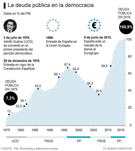 Imagen Del Día Evolución De La Deuda Pública Española Durante La