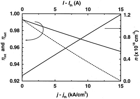 Injection Current Density Dependence Of Internal Quantum Efficiency