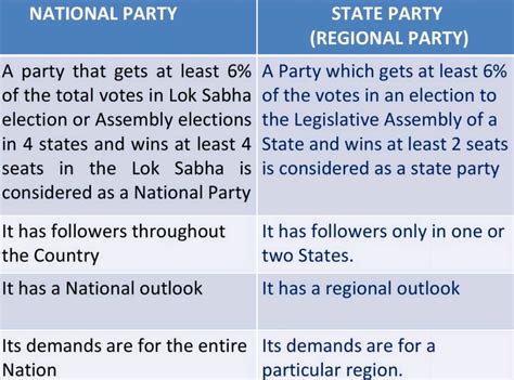 Political Parties Class 10 Cbse