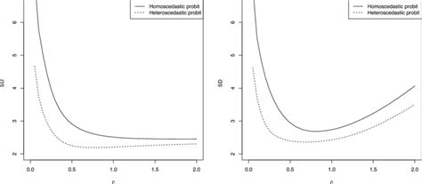 The Asymptotic Standard Deviation Estimates Of The Ii Estimator As A Download Scientific