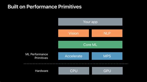 Core Ml And Vision Framework On Ios 11 Yulingtianxias Blog