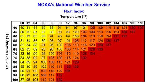 Heat Index Chart Heat Index Calculator