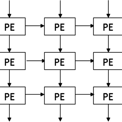 Two Dimensional Systolic Array Structure Download Scientific Diagram