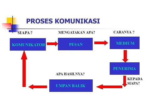 Komunikasi Dan Ruang Lingkup Komunikasi Akuntansi Turen Keren