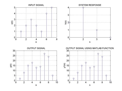 Linear Convolution Between Two Sequences File Exchange Matlab Central