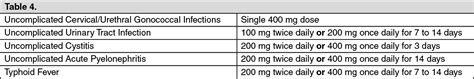 Tergecef/Tergecef OD Dosage/Direction for Use | MIMS Philippines