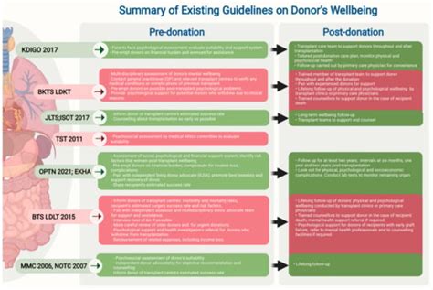 Transplantology Free Full Text Mental Health And Well Being Of Solid Organ Transplant Donors