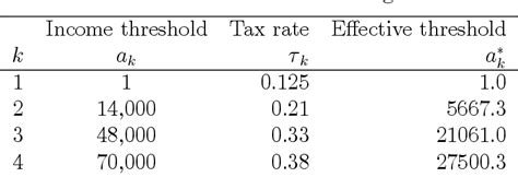 Table 1 From The Elasticity Of Taxable Income And The ‘laffer Effect∗ Semantic Scholar