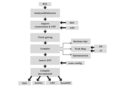 Synthesis - SignOff Semiconductors