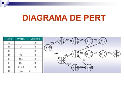 Como Hacer El Diagrama De Pert