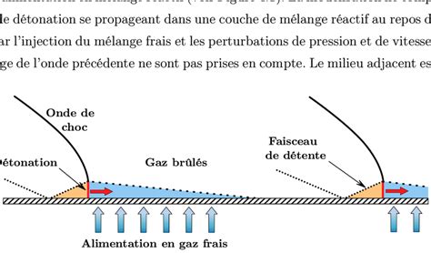 1 Schéma De Principe De La Détonation Continue Vue Latérale De Deux