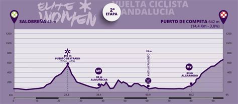 A Quick Preview Look At Vuelta A Andalucia Ruta Del Sol 2023