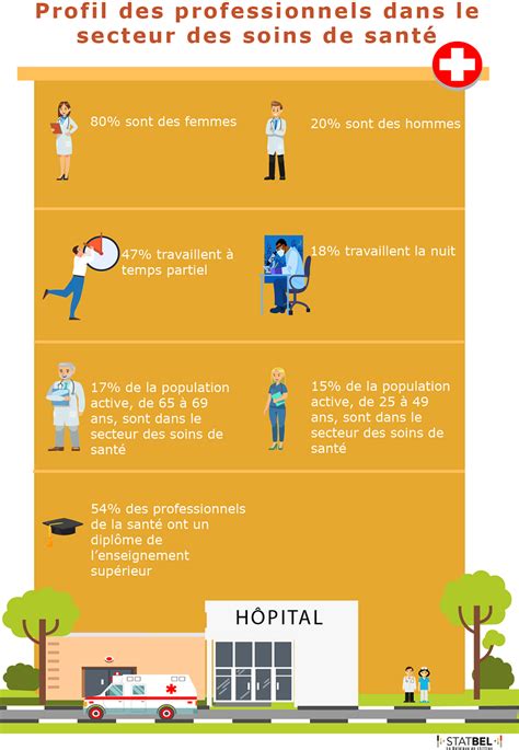 Profil Des Professionnels Dans Le Secteur Des Soins De Sant Statbel