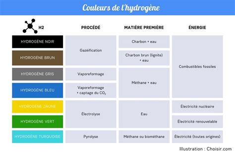 Lhydrog Ne Turquoise Dossier Complet Choisir