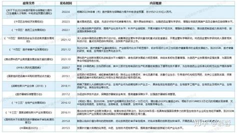 生物医药行业政策分析 知乎