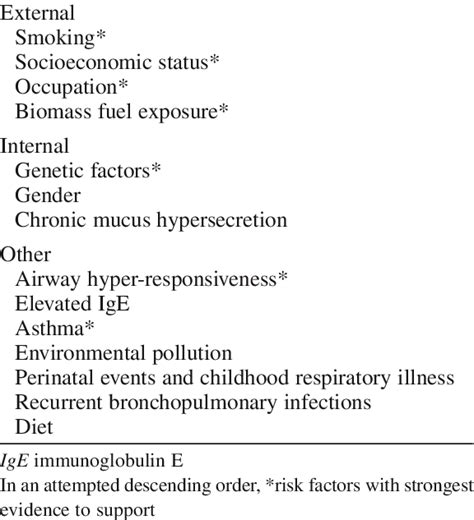 Risk Factors For Chronic Obstructive Pul Monary Disease Copd