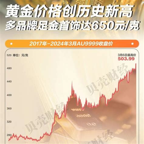 金价创历史新高，足金首饰达650元 克→ 金价 赤峰黄金 上海黄金交易所 新浪新闻