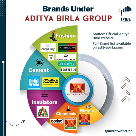 Here Is A Small Infographics Showing Brands That Come Under The Aditya