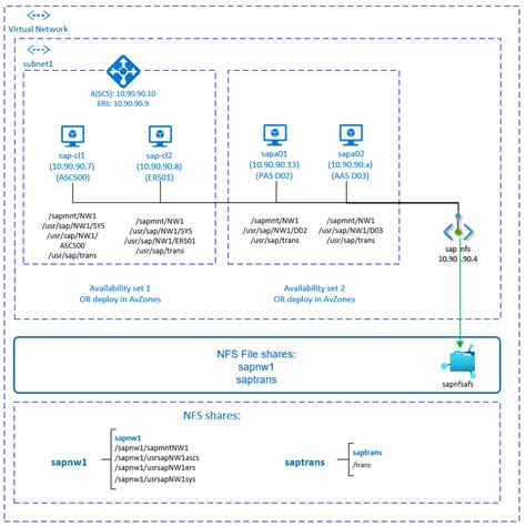 Azure Vms High Availability For Sap Nw On Rhel With Nfs On Azure Files