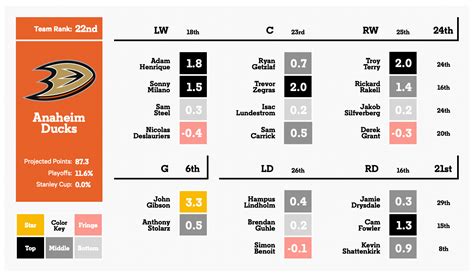 Pacific Division depth charts - The Athletic