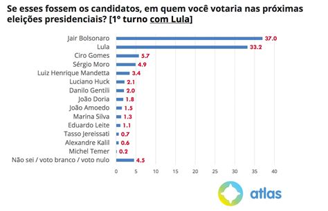 Bolsonaro tem alta na popularidade e só Lula o venceria no 2º turno em