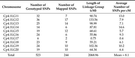 Table 1 From A Novel QTL For Resistance To Phytophthora Crown Rot In