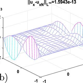 Numerical Accuracies Of Spectral Method A For Solution U Of Eq