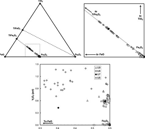 Magnetite Electron Microprobe Results Plotted On A TiO 2 FeO Fe 2 O 3