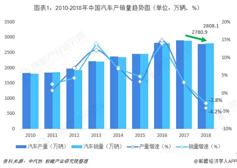 2010 2018年中国汽车产销量趋势图 前瞻产业研究院