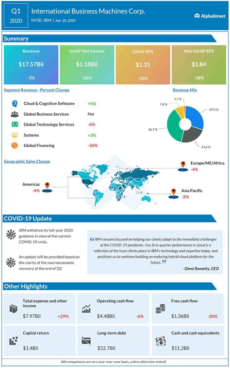 Ibm Nyse Ibm Q1 2020 Earnings Report Alphastreet