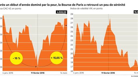 March S Financiers Les Investisseurs Ont Retrouv Le Go T Du Risque