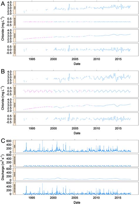 Seasonal And Trend Decomposition Using Loess Stl Performed On A