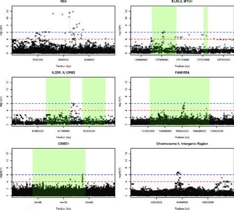 Region Plots For Most Significant SNP Associations Green Regions