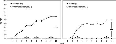 Proboscis Extension Response Across Trials Of Differential Conditioning