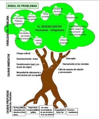 Metodologías participativas Mind Map