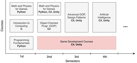 Top-down Design of a CS Curriculum for a Computer Games BA