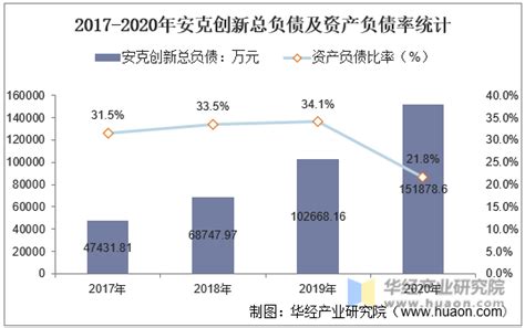 2017 2020年安克创新（300866）总资产、营业收入、营业成本、净利润及每股收益统计华经情报网华经产业研究院