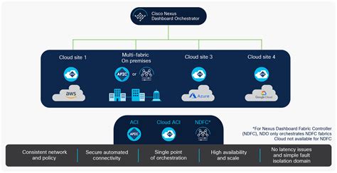 Cisco Nexus Dashboard Orchestrator Overview Cisco