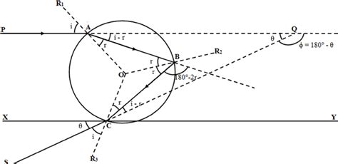 The angle of deviation (θ) by light rays. | Download Scientific Diagram