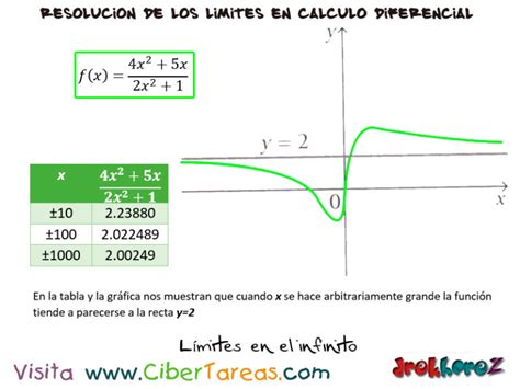 Límites En El Infinito Cálculo Diferencial Cibertareas