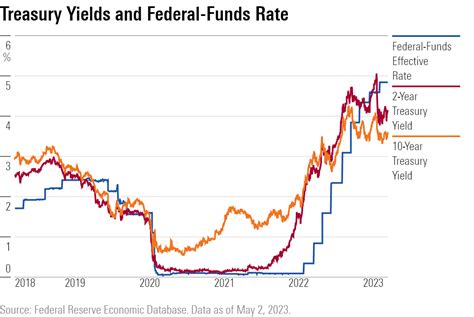 ¿Última Subida De Tipos De La Fed Morningstar