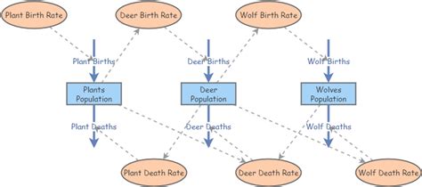 My First Ecosystem Model Insight Maker