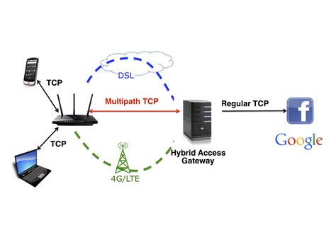 Commercial Usage Of Multipath Tcp — Mptcp